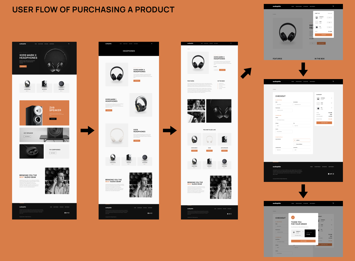 Screens displaying the user flow for purchasing products